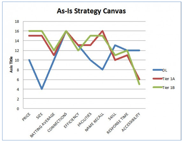 Blue Ocean Strategic Canvas Simon Associates